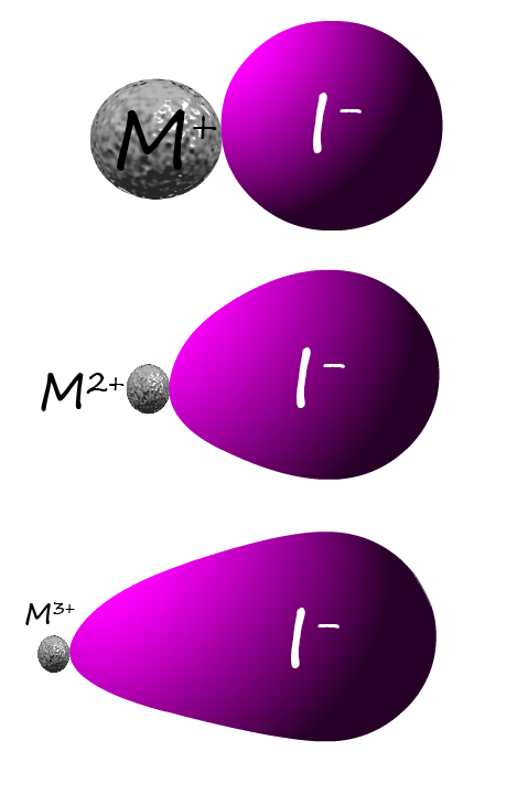 The polarising power of metal cations-Metal cation with a large charge to size ratio are able to polarise large non-metal anions such as the iodide ion. 